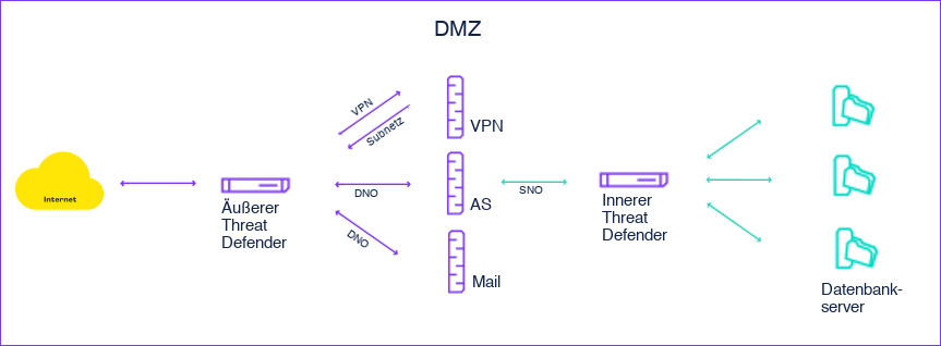 DMZ created by 2 Threat Defenders