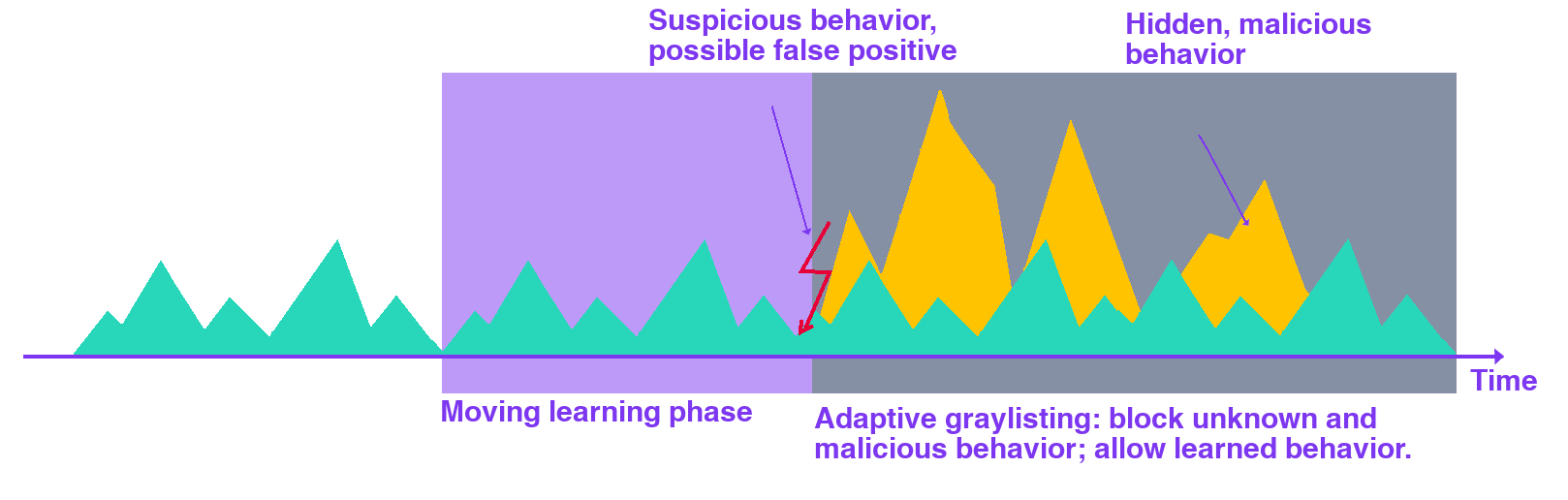 Behavior-based graylisting
